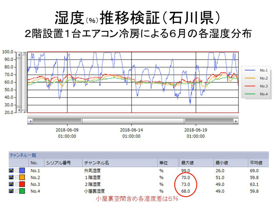 湿度℃推移検証 石川県住宅 ２階設置１台エアコン冷房による2018年６月の各湿度分布
