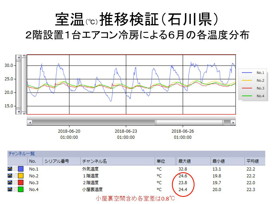 室温℃推移検証 石川県住宅 ２階設置１台エアコン冷房による2018年６月の各温度分布
